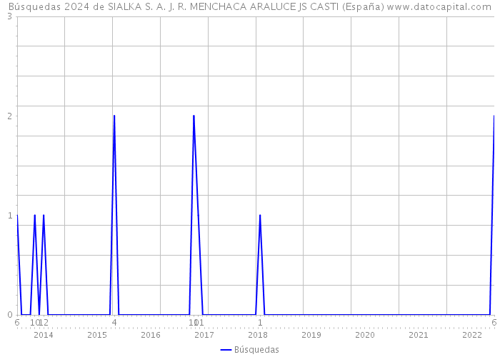 Búsquedas 2024 de SIALKA S. A. J. R. MENCHACA ARALUCE JS CASTI (España) 