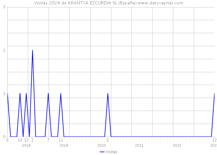 Visitas 2024 de ARANTXA EZCURDIA SL (España) 
