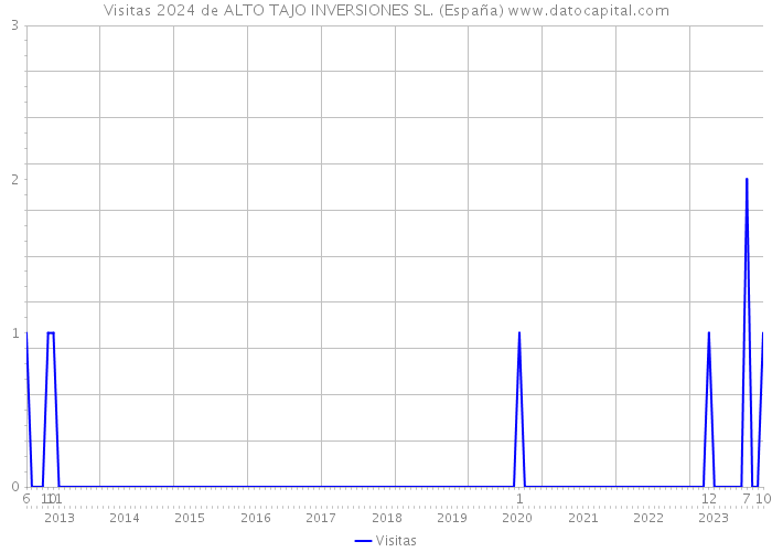 Visitas 2024 de ALTO TAJO INVERSIONES SL. (España) 
