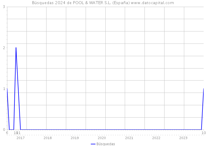 Búsquedas 2024 de POOL & WATER S.L. (España) 