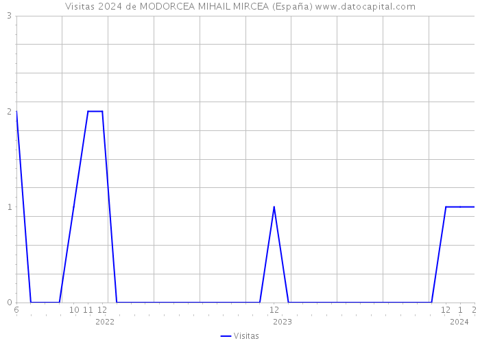 Visitas 2024 de MODORCEA MIHAIL MIRCEA (España) 