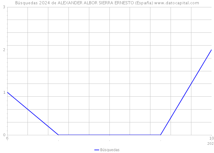 Búsquedas 2024 de ALEXANDER ALBOR SIERRA ERNESTO (España) 