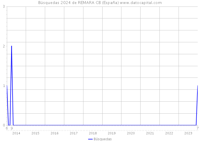 Búsquedas 2024 de REMARA CB (España) 