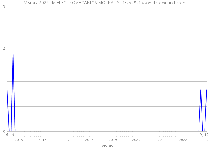 Visitas 2024 de ELECTROMECANICA MORRAL SL (España) 