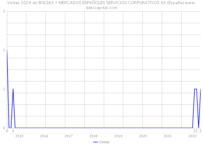 Visitas 2024 de BOLSAS Y MERCADOS ESPAÑOLES SERVICIOS CORPORATIVOS SA (España) 