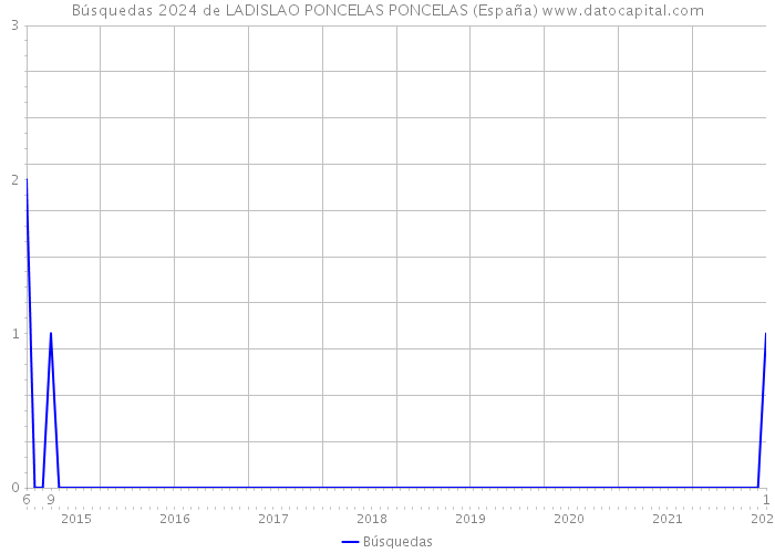 Búsquedas 2024 de LADISLAO PONCELAS PONCELAS (España) 