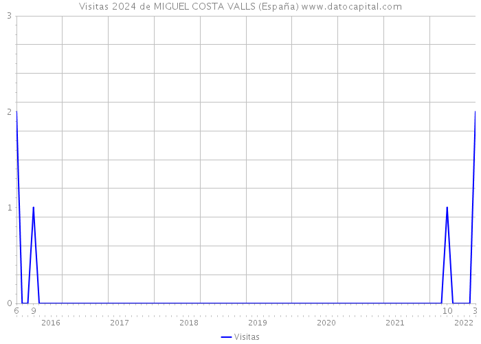 Visitas 2024 de MIGUEL COSTA VALLS (España) 