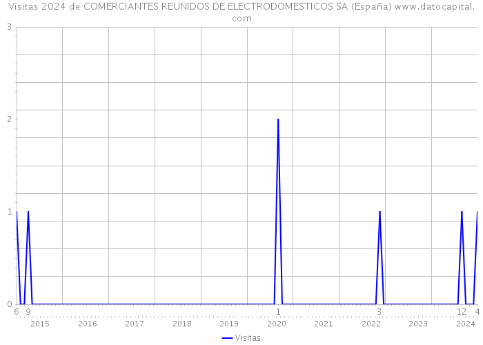 Visitas 2024 de COMERCIANTES REUNIDOS DE ELECTRODOMESTICOS SA (España) 