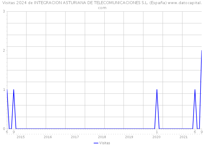 Visitas 2024 de INTEGRACION ASTURIANA DE TELECOMUNICACIONES S.L. (España) 