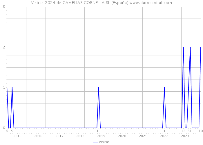 Visitas 2024 de CAMELIAS CORNELLA SL (España) 