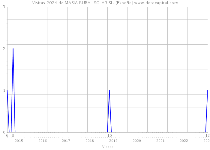 Visitas 2024 de MASIA RURAL SOLAR SL. (España) 