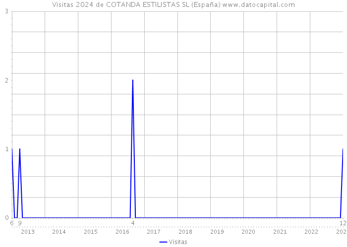 Visitas 2024 de COTANDA ESTILISTAS SL (España) 