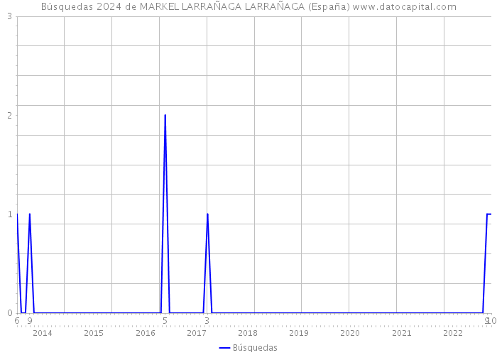 Búsquedas 2024 de MARKEL LARRAÑAGA LARRAÑAGA (España) 