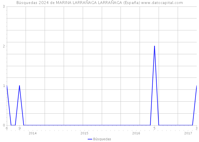 Búsquedas 2024 de MARINA LARRAÑAGA LARRAÑAGA (España) 