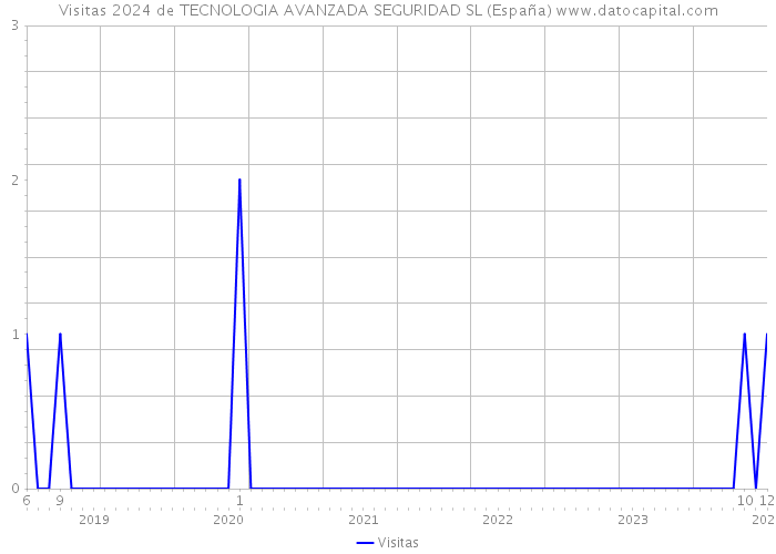 Visitas 2024 de TECNOLOGIA AVANZADA SEGURIDAD SL (España) 