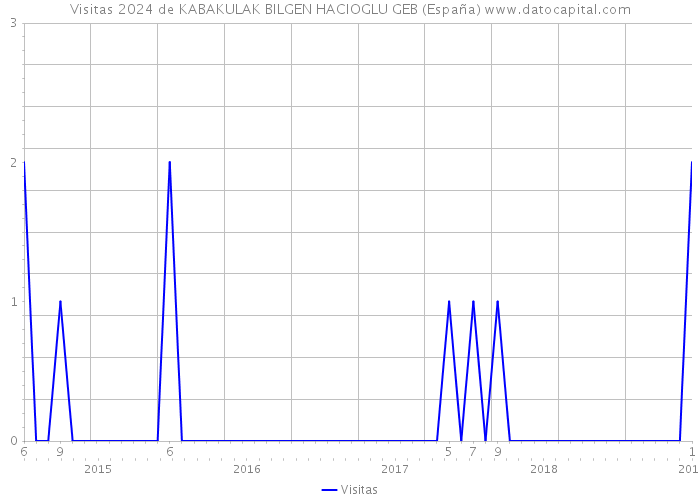 Visitas 2024 de KABAKULAK BILGEN HACIOGLU GEB (España) 