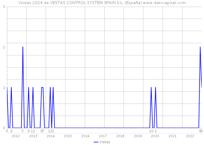 Visitas 2024 de VESTAS CONTROL SYSTEM SPAIN S.L. (España) 