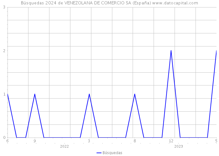 Búsquedas 2024 de VENEZOLANA DE COMERCIO SA (España) 