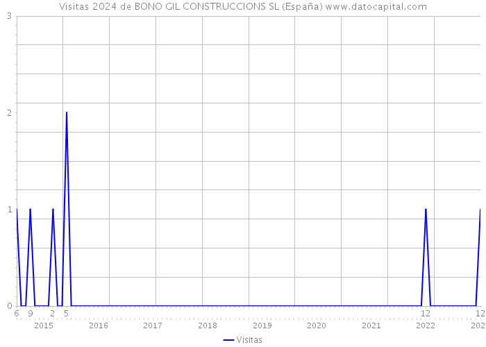 Visitas 2024 de BONO GIL CONSTRUCCIONS SL (España) 