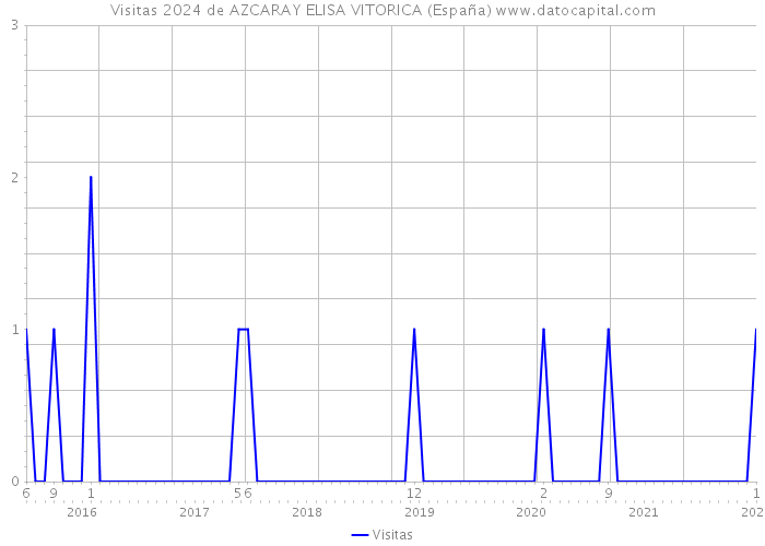 Visitas 2024 de AZCARAY ELISA VITORICA (España) 