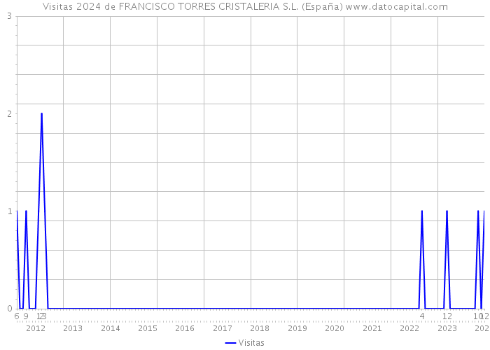 Visitas 2024 de FRANCISCO TORRES CRISTALERIA S.L. (España) 