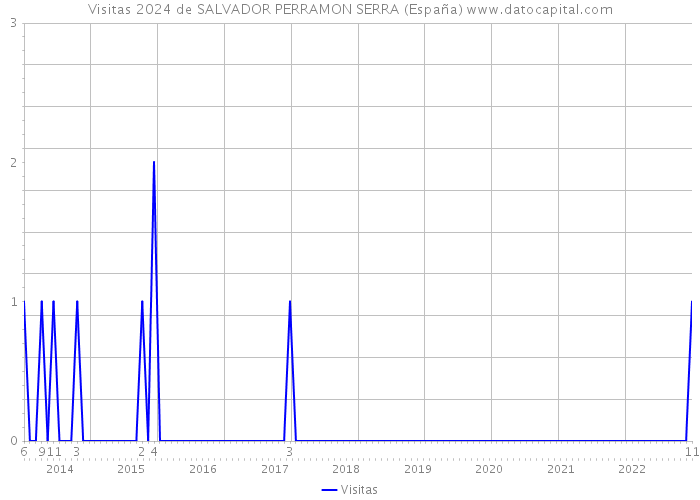 Visitas 2024 de SALVADOR PERRAMON SERRA (España) 