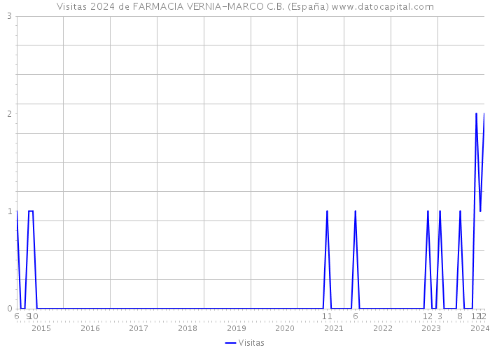Visitas 2024 de FARMACIA VERNIA-MARCO C.B. (España) 