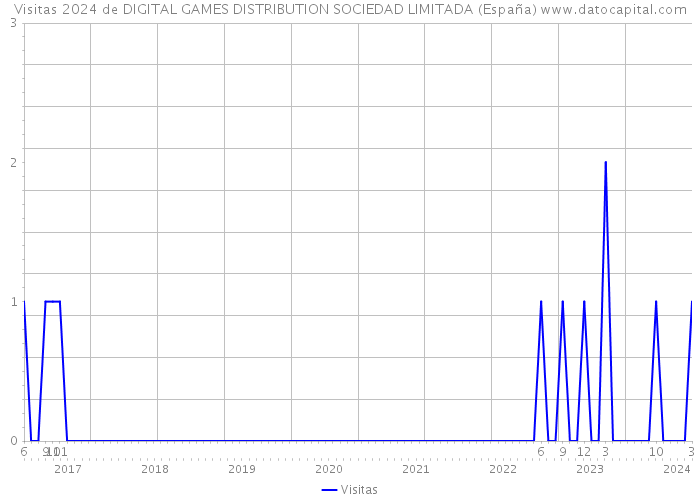 Visitas 2024 de DIGITAL GAMES DISTRIBUTION SOCIEDAD LIMITADA (España) 