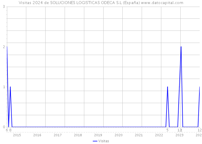 Visitas 2024 de SOLUCIONES LOGISTICAS ODECA S.L (España) 