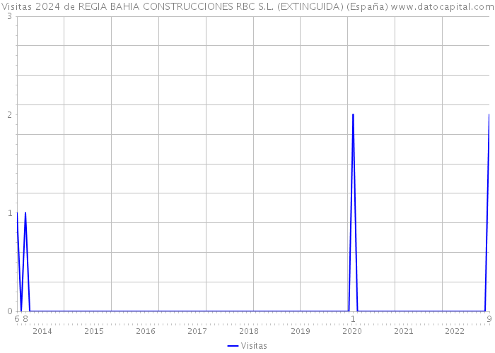 Visitas 2024 de REGIA BAHIA CONSTRUCCIONES RBC S.L. (EXTINGUIDA) (España) 
