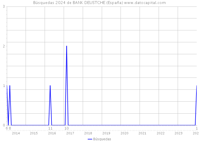 Búsquedas 2024 de BANK DEUSTCHE (España) 