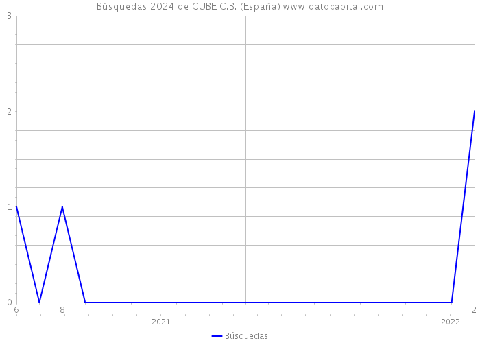 Búsquedas 2024 de CUBE C.B. (España) 