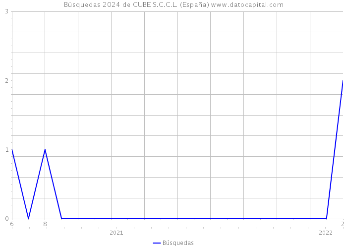 Búsquedas 2024 de CUBE S.C.C.L. (España) 