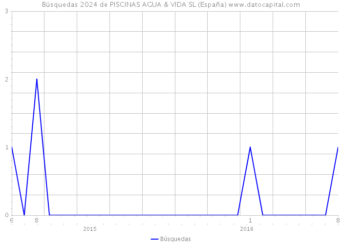 Búsquedas 2024 de PISCINAS AGUA & VIDA SL (España) 