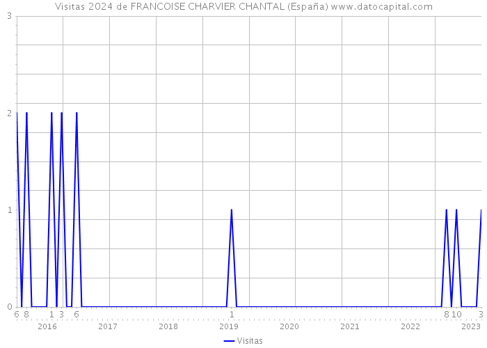 Visitas 2024 de FRANCOISE CHARVIER CHANTAL (España) 