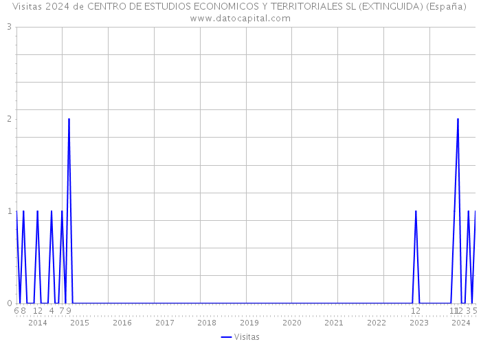 Visitas 2024 de CENTRO DE ESTUDIOS ECONOMICOS Y TERRITORIALES SL (EXTINGUIDA) (España) 