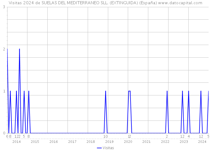 Visitas 2024 de SUELAS DEL MEDITERRANEO SLL. (EXTINGUIDA) (España) 