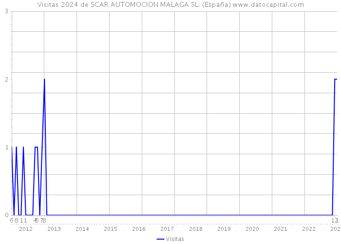 Visitas 2024 de SCAR AUTOMOCION MALAGA SL. (España) 