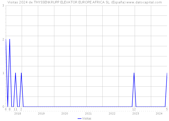 Visitas 2024 de THYSSENKRUPP ELEVATOR EUROPE AFRICA SL. (España) 