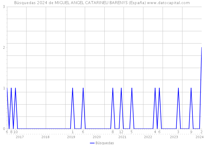 Búsquedas 2024 de MIGUEL ANGEL CATARINEU BARENYS (España) 