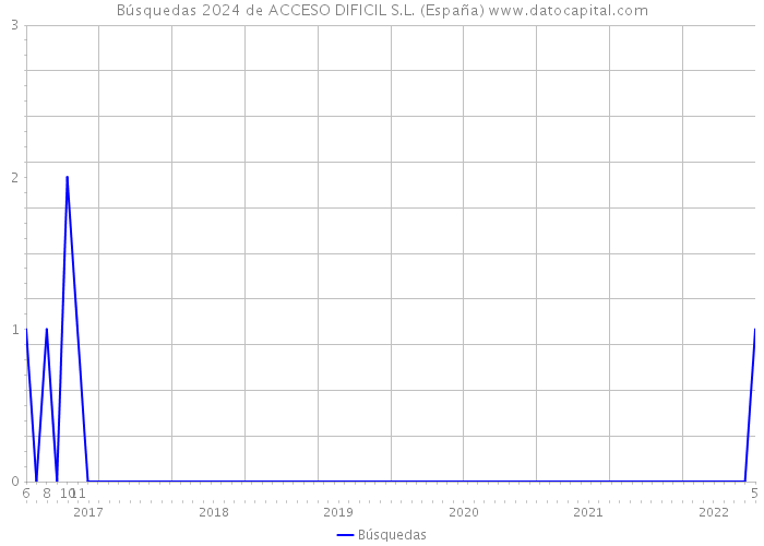 Búsquedas 2024 de ACCESO DIFICIL S.L. (España) 