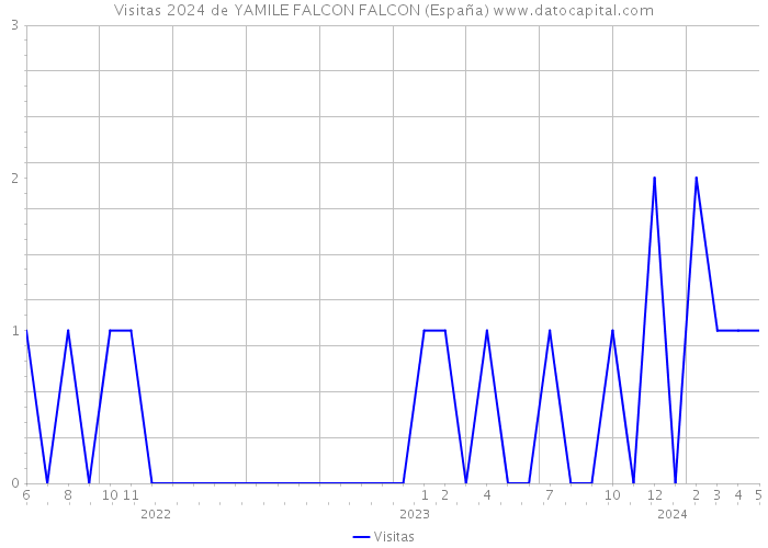 Visitas 2024 de YAMILE FALCON FALCON (España) 