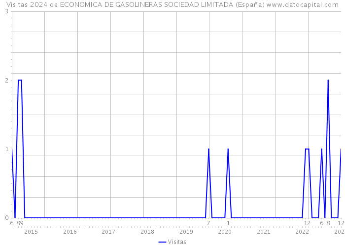 Visitas 2024 de ECONOMICA DE GASOLINERAS SOCIEDAD LIMITADA (España) 