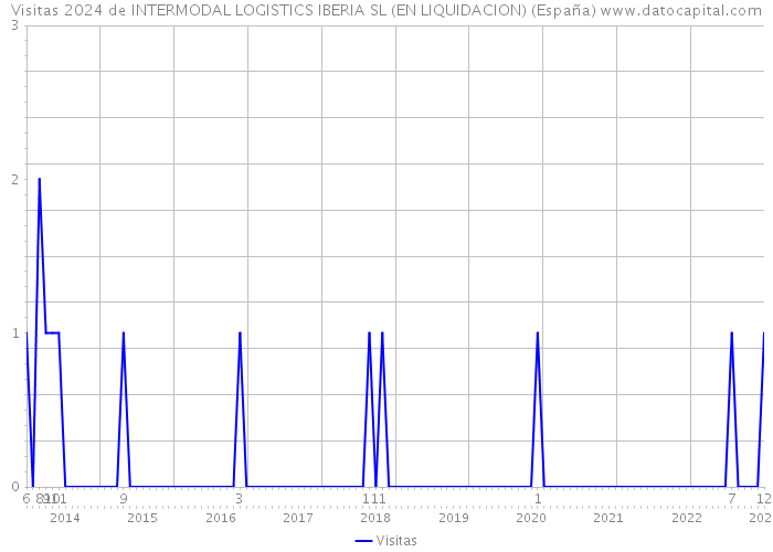 Visitas 2024 de INTERMODAL LOGISTICS IBERIA SL (EN LIQUIDACION) (España) 