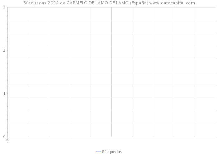 Búsquedas 2024 de CARMELO DE LAMO DE LAMO (España) 