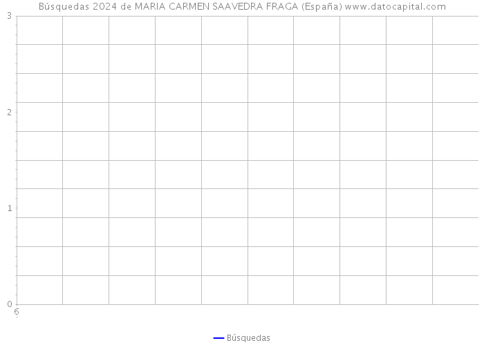 Búsquedas 2024 de MARIA CARMEN SAAVEDRA FRAGA (España) 