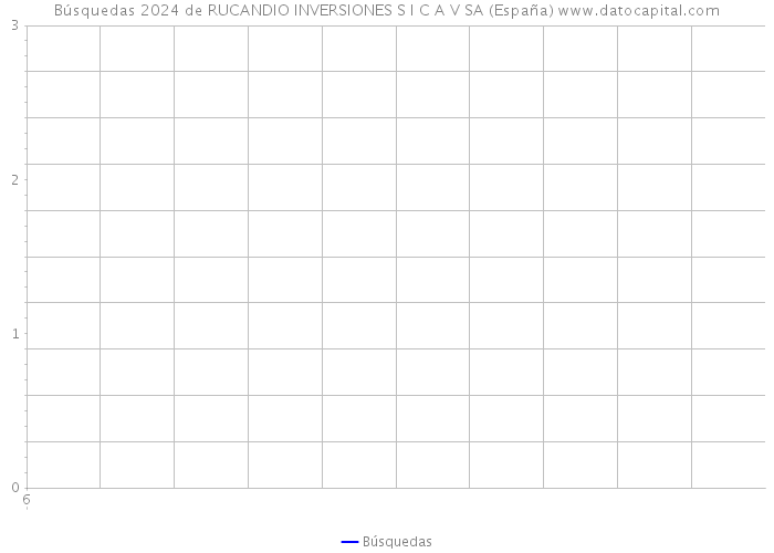 Búsquedas 2024 de RUCANDIO INVERSIONES S I C A V SA (España) 