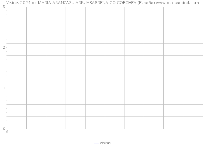 Visitas 2024 de MARIA ARANZAZU ARRUABARRENA GOICOECHEA (España) 