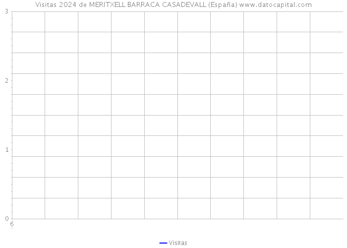 Visitas 2024 de MERITXELL BARRACA CASADEVALL (España) 