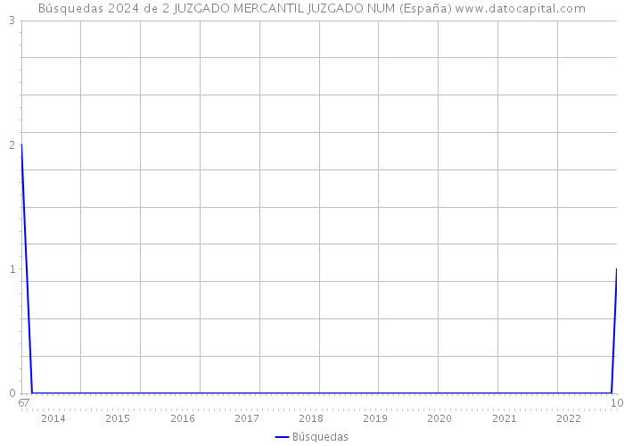 Búsquedas 2024 de 2 JUZGADO MERCANTIL JUZGADO NUM (España) 